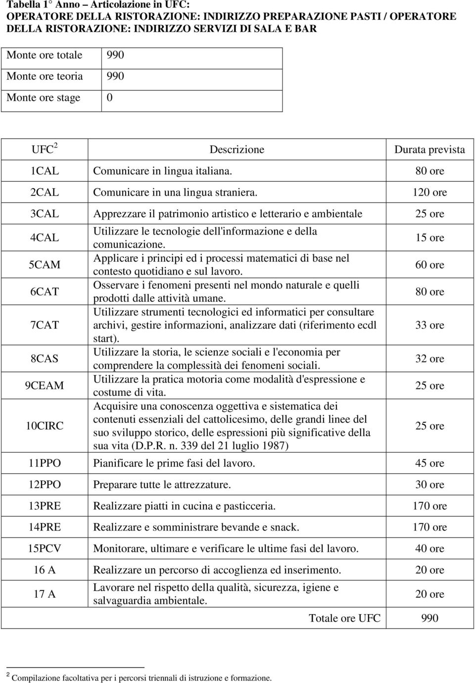 120 ore 3CAL Apprezzare il patrimonio artistico e letterario e ambientale 25 ore 4CAL 5CAM 6CAT 7CAT 8CAS 9CEAM 10CIRC Utilizzare le tecnologie dell'informazione e della comunicazione.