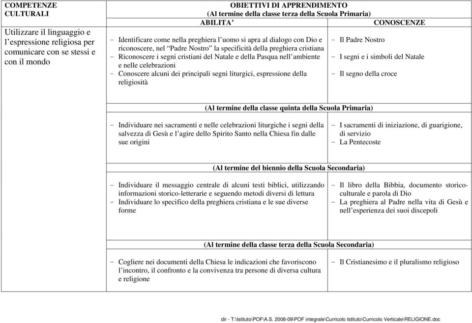 alcuni dei principali segni liturgici, espressione della religiosità - Il Padre Nostro - I segni e i simboli del Natale - Il segno della croce (Al termine della classe quinta della Scuola Primaria) -