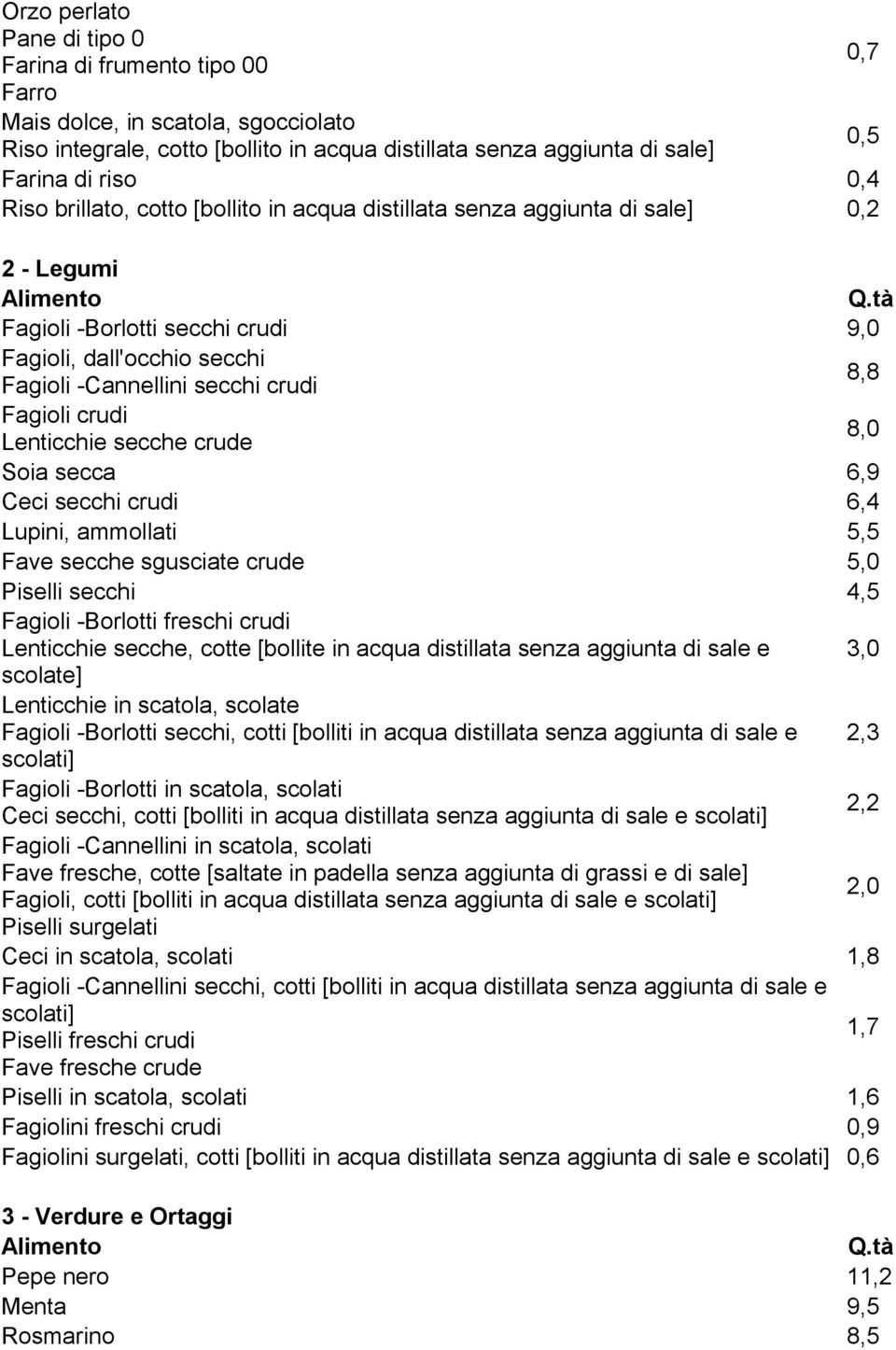 Lenticchie secche crude 8,0 Soia secca 6,9 Ceci secchi crudi 6,4 Lupini, ammollati 5,5 Fave secche sgusciate crude 5,0 Piselli secchi 4,5 Fagioli -Borlotti freschi crudi Lenticchie secche, cotte