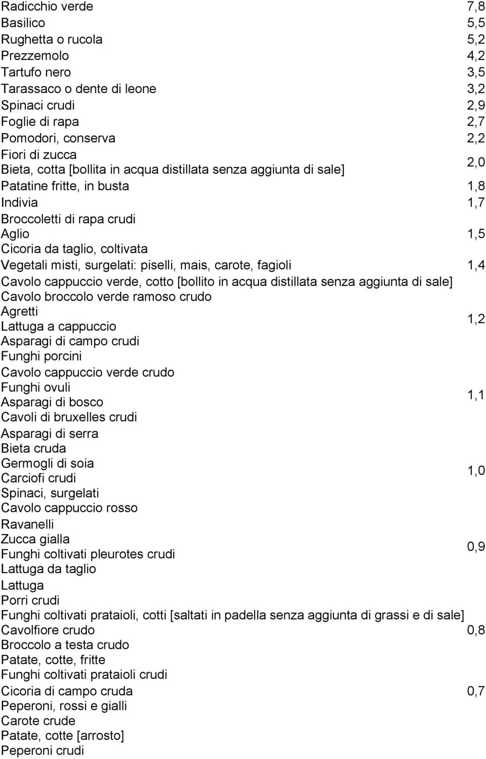 piselli, mais, carote, fagioli 1,4 Cavolo cappuccio verde, cotto [bollito in acqua distillata senza aggiunta di sale] Cavolo broccolo verde ramoso crudo Agretti 1,2 Lattuga a cappuccio Asparagi di