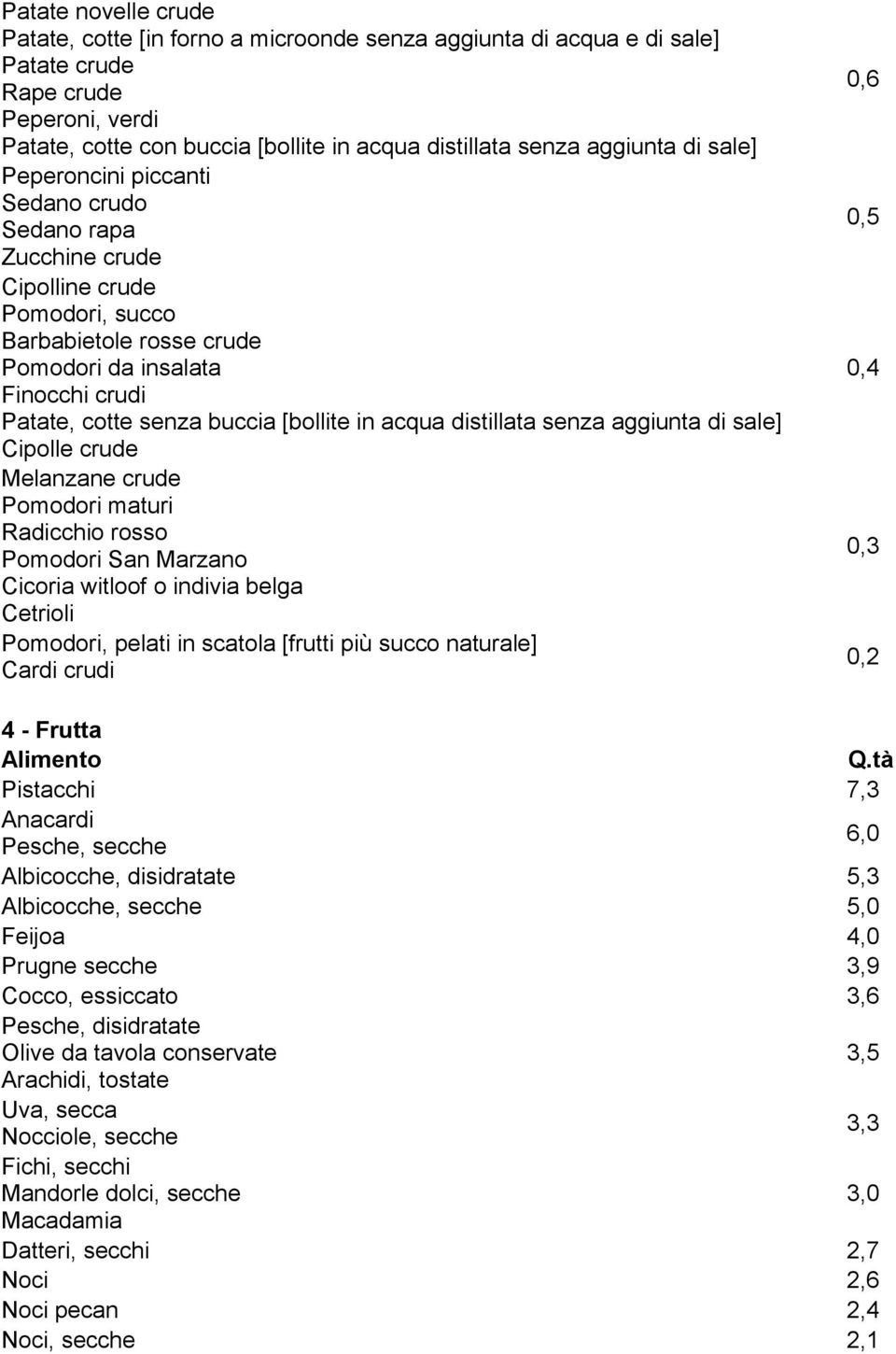 [bollite in acqua distillata senza aggiunta di sale] Cipolle crude Melanzane crude Pomodori maturi Radicchio rosso Pomodori San Marzano Cicoria witloof o indivia belga Cetrioli Pomodori, pelati in