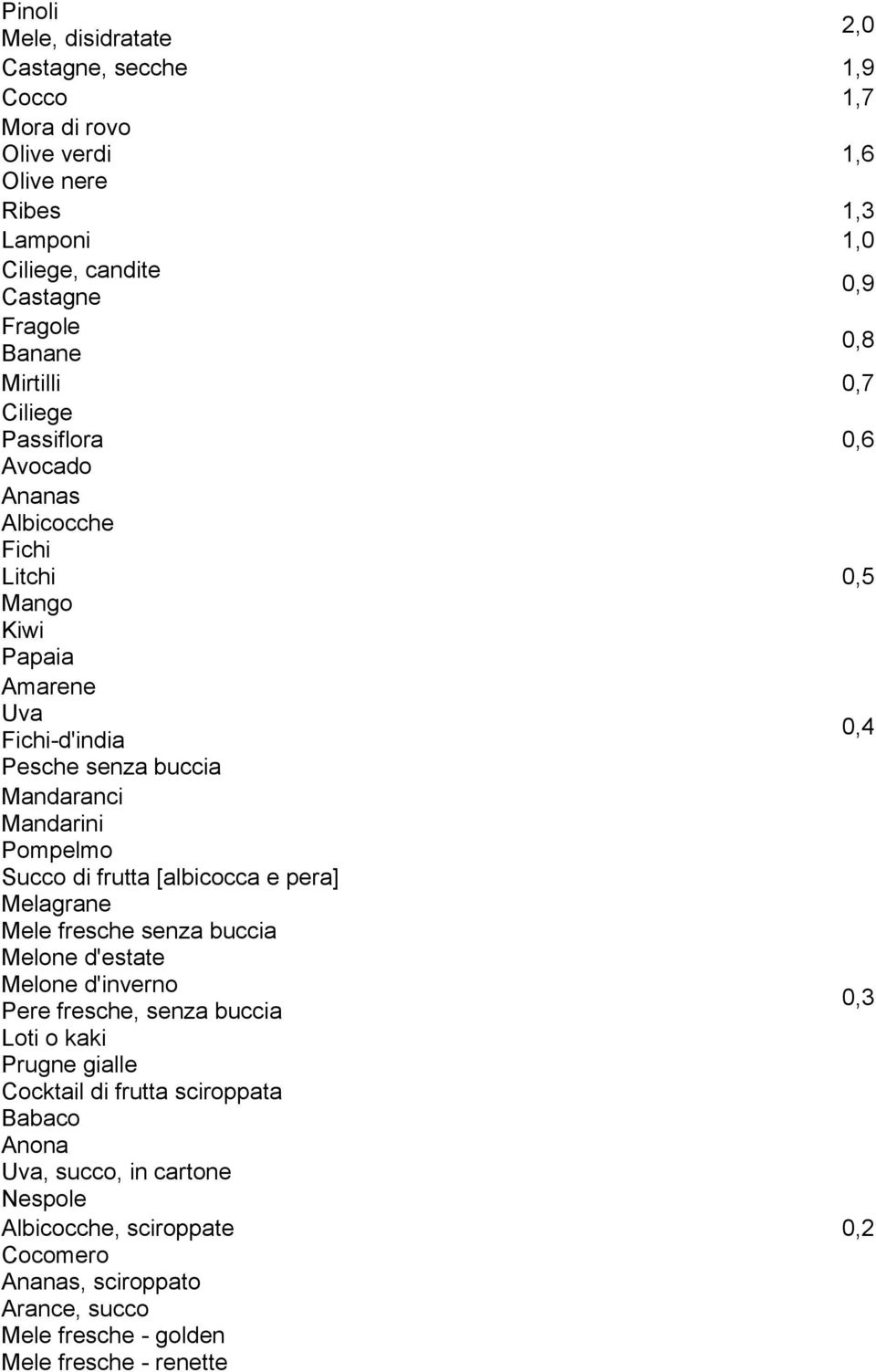 Pompelmo Succo di frutta [albicocca e pera] Melagrane Mele fresche senza buccia Melone d'estate Melone d'inverno 0,3 Pere fresche, senza buccia Loti o kaki Prugne gialle