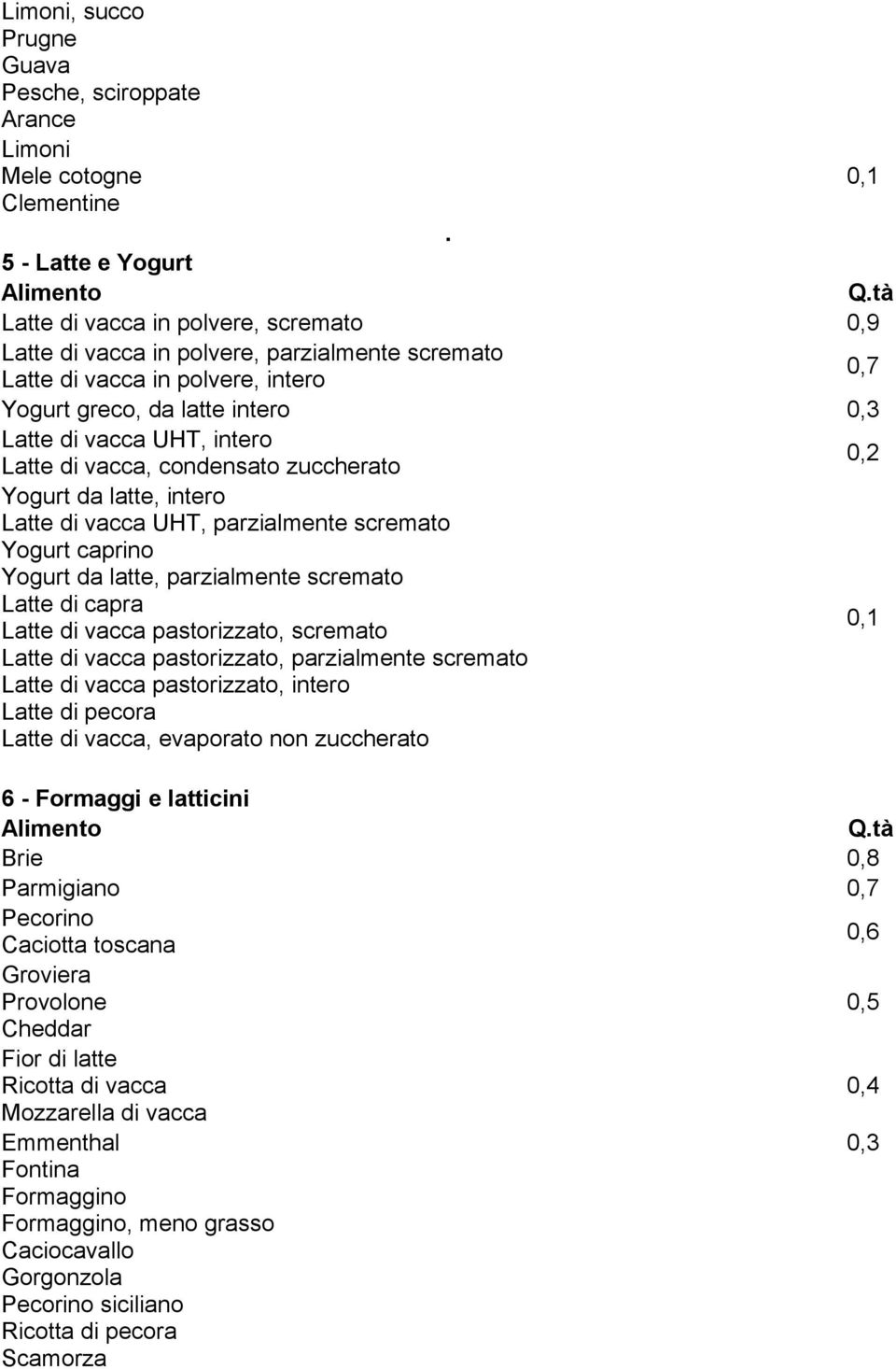 intero Latte di vacca, condensato zuccherato Yogurt da latte, intero Latte di vacca UHT, parzialmente scremato Yogurt caprino Yogurt da latte, parzialmente scremato Latte di capra 0,1 Latte di vacca