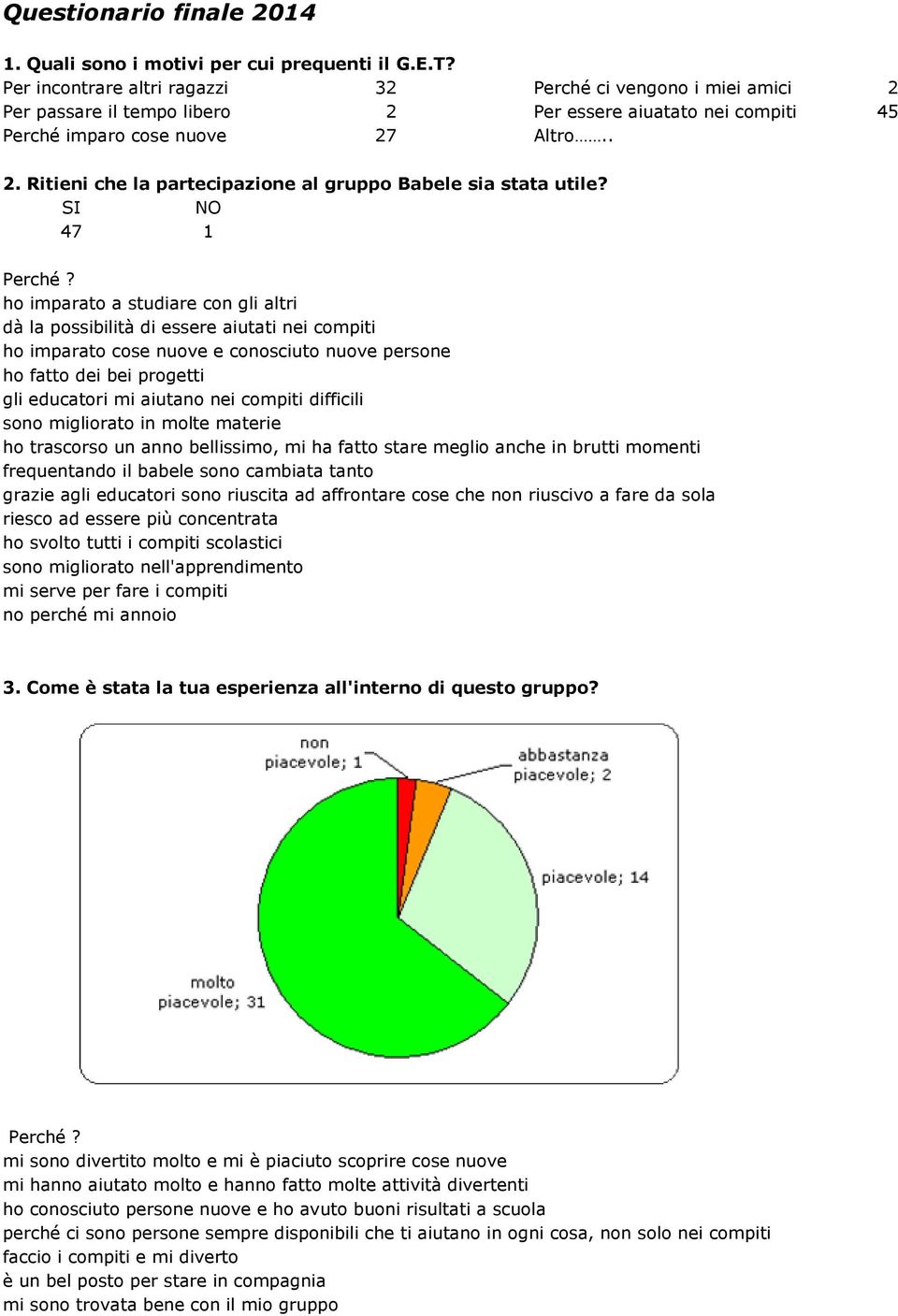 SI NO 47 1 ho imparato a studiare con gli altri dà la possibilità di essere aiutati nei compiti ho imparato cose nuove e conosciuto nuove persone ho fatto dei bei progetti gli educatori mi aiutano