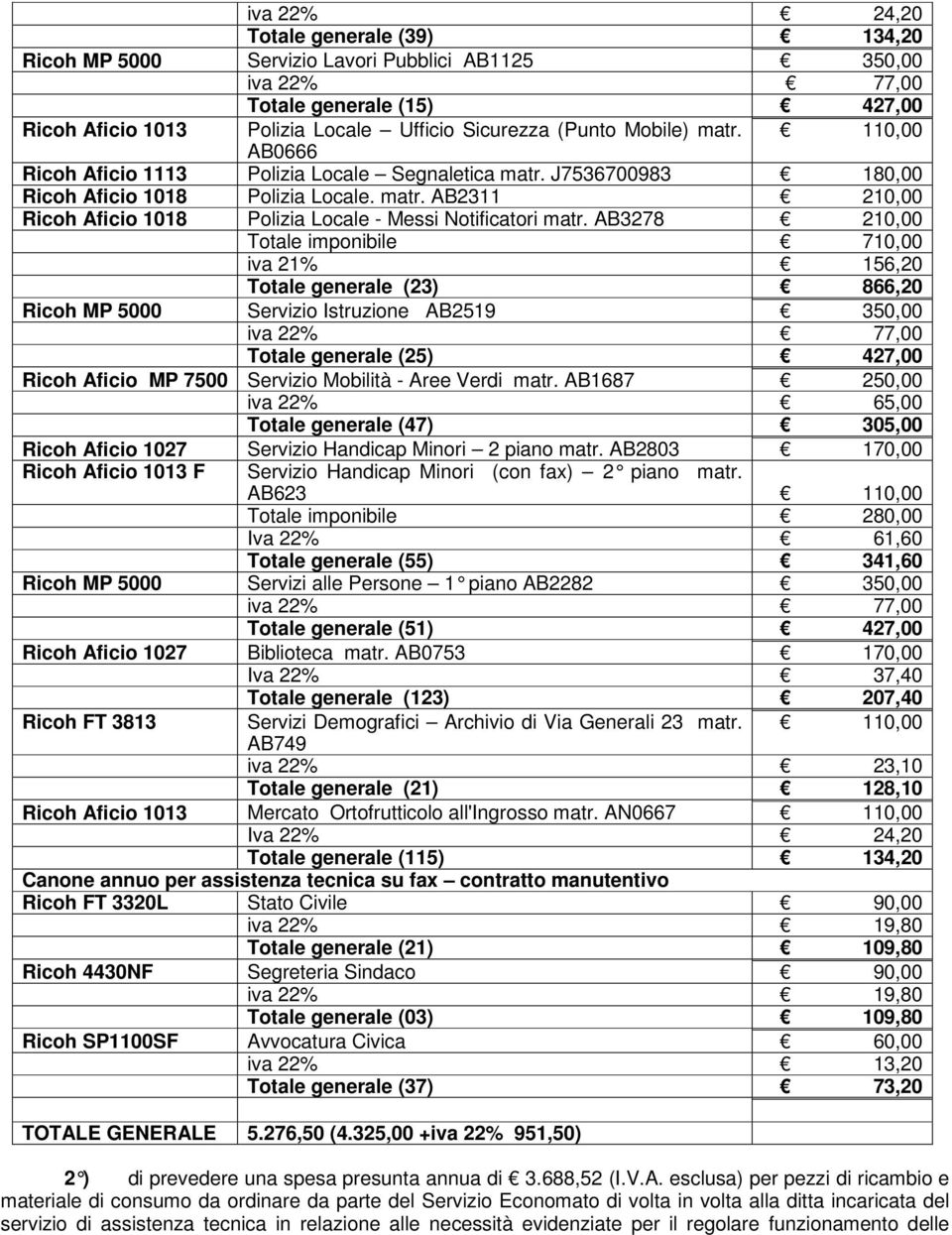 AB3278 21, Totale imponibile 71, iva 21% 156,2 Totale generale (23) 866,2 Ricoh MP 5 Servizio Istruzione AB2519 35, iva 22% 77, Totale generale (25) 427, Ricoh Aficio MP 75 Servizio Mobilità - Aree