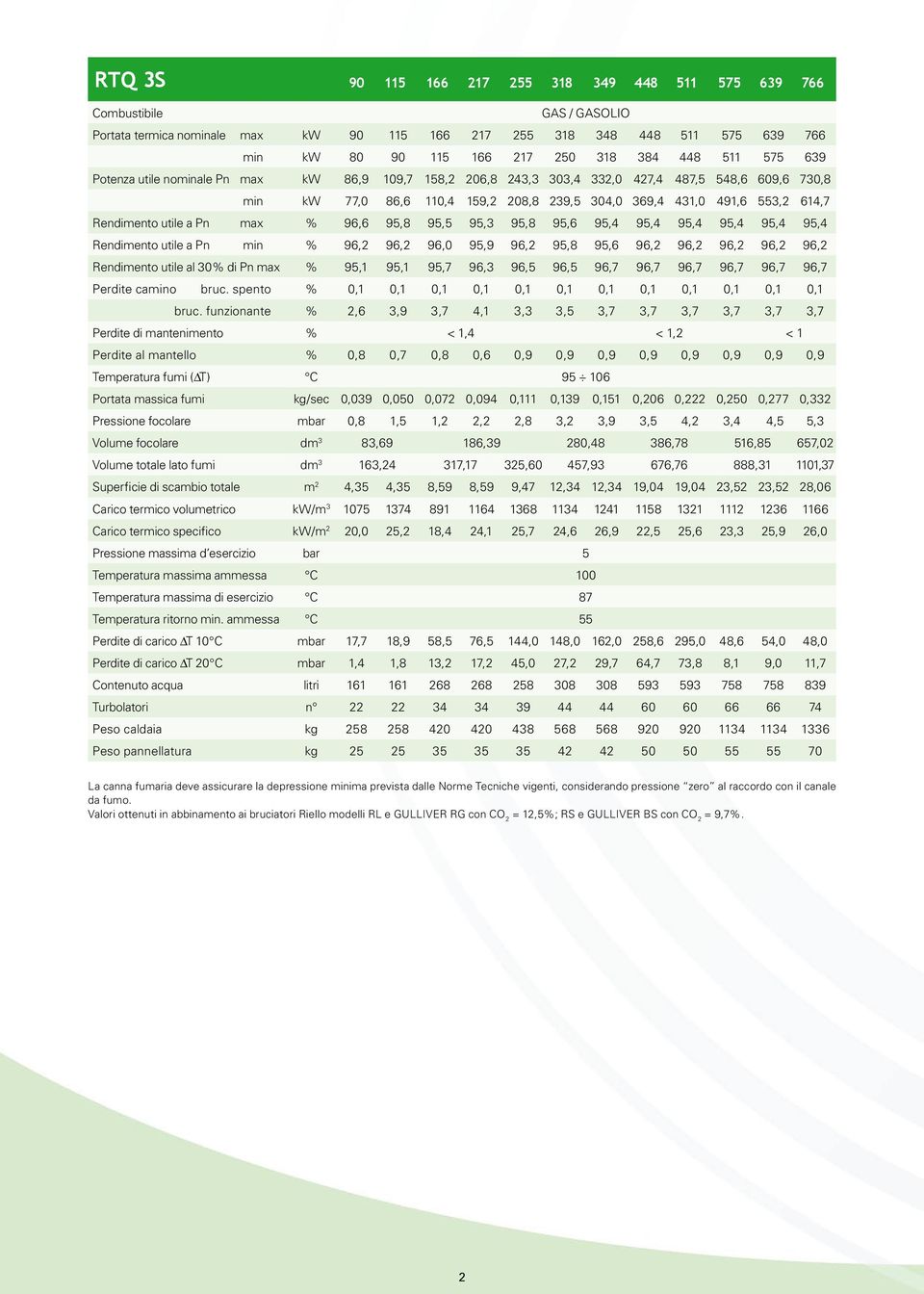 Rendimento utile a Pn max % 96,6 95,8 95,5 95,3 95,8 95,6 95,4 95,4 95,4 95,4 95,4 95,4 Rendimento utile a Pn min % 96,2 96,2 96,0 95,9 96,2 95,8 95,6 96,2 96,2 96,2 96,2 96,2 Rendimento utile al 30%