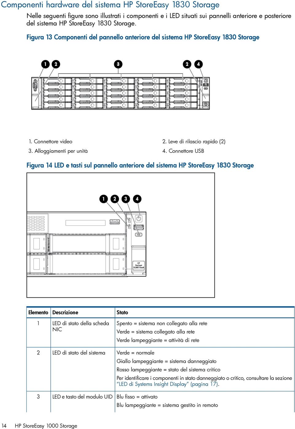 Connettore USB Figura 14 LED e tasti sul pannello anteriore del sistema HP StoreEasy 1830 Storage Elemento 1 2 3 Descrizione LED di stato della scheda NIC LED di stato del sistema LED e tasto del