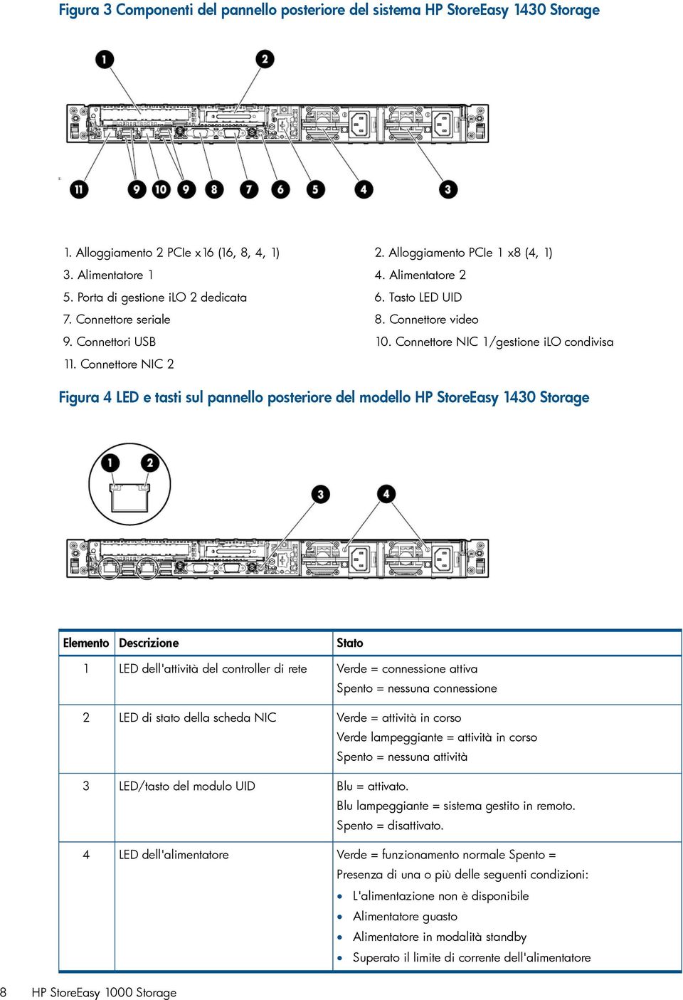 Connettore NIC 1/gestione ilo condivisa Figura 4 LED e tasti sul pannello posteriore del modello HP StoreEasy 1430 Storage Elemento 1 2 3 4 Descrizione LED dell'attività del controller di rete LED di