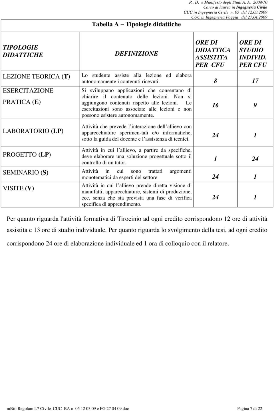 Non si aggiungono contenuti rispetto alle lezioni. Le esercitazioni sono associate alle lezioni e non possono esistere autonomamente.