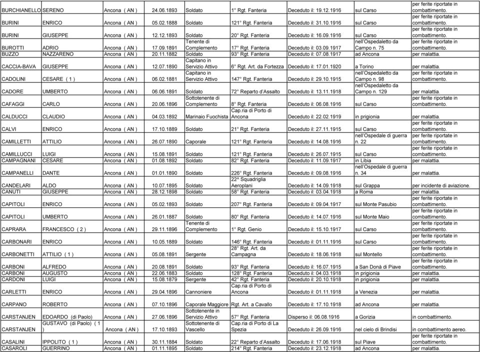 75 BUZZO NAZZARENO Ancona ( AN ) 20.11.1882 Soldato 93 Rgt. Fanteria Deceduto il: 07.08.1917 ad Ancona per malattia. CACCIA-BAVA GIUSEPPE Ancona ( AN ) 12.07.1890 Servizio Attivo 6 Rgt. Art.