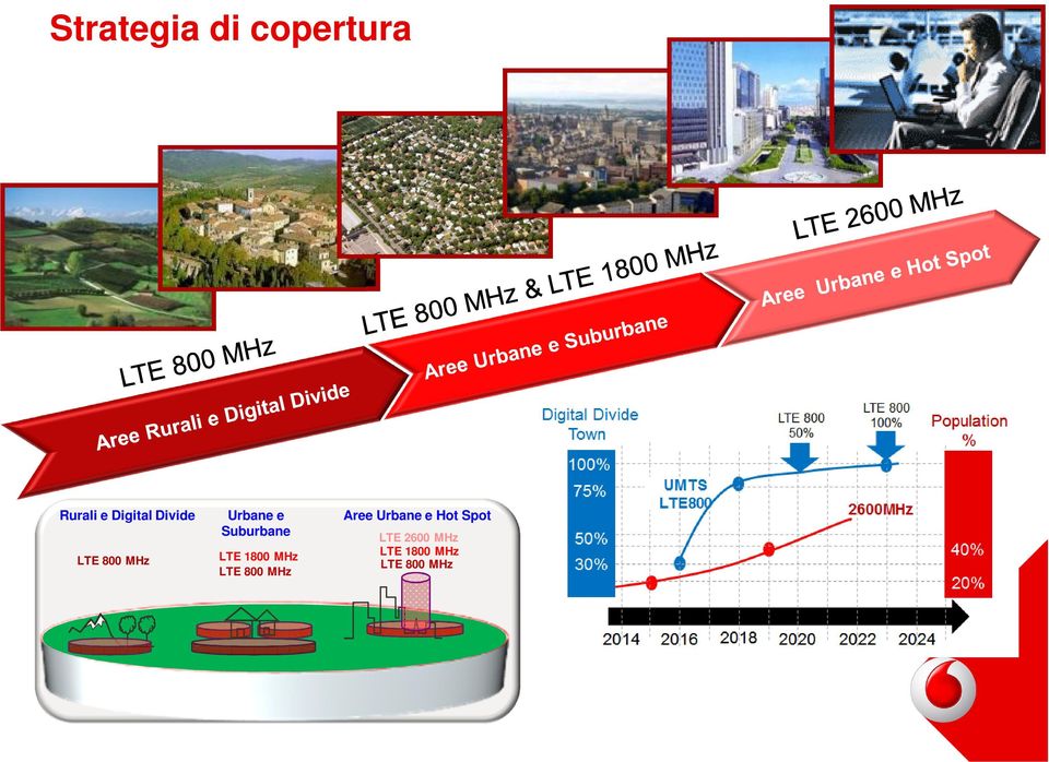 LTE 1800 MHz LTE 800 MHz Aree Urbane e