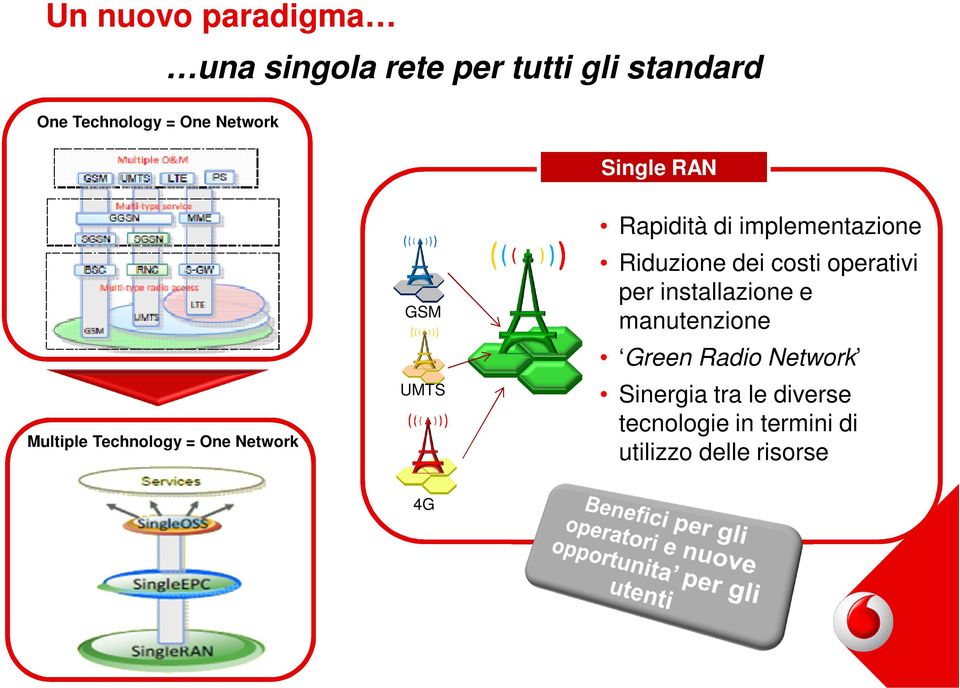 implementazione Riduzione dei costi operativi per installazione e manutenzione