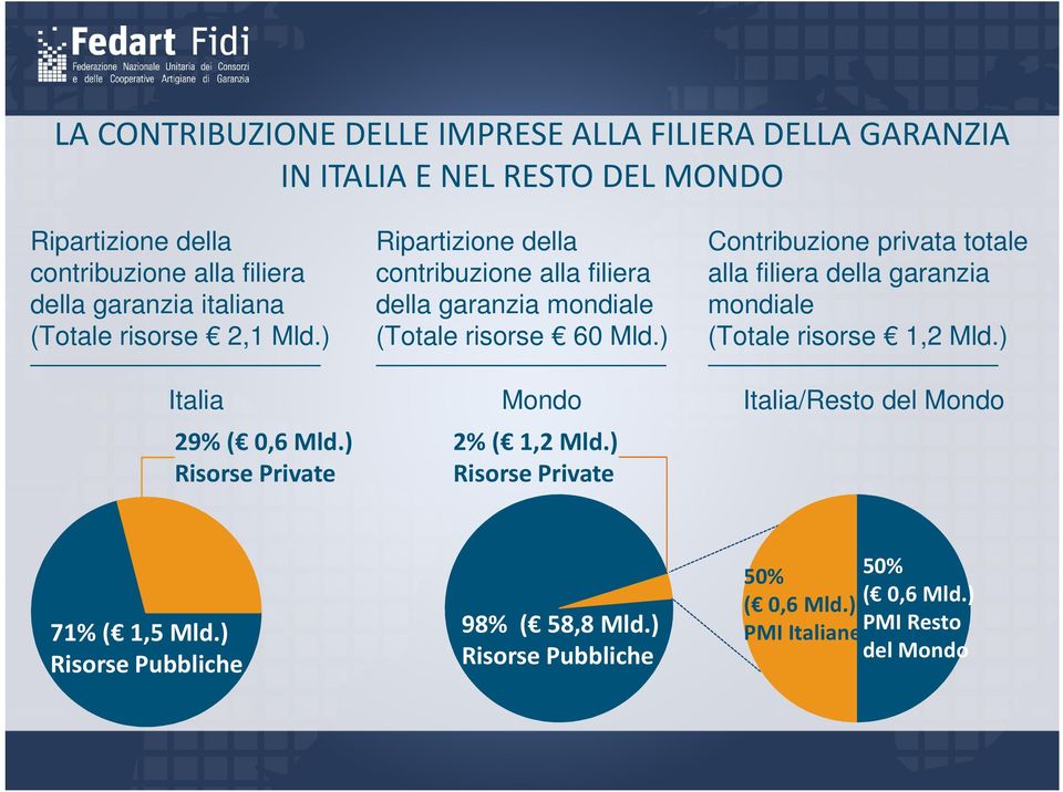 ) Risorse Private Ripartizione della contribuzione alla filiera della garanzia mondiale (Totale risorse 60 Mld.) Mondo 2% ( 1,2 Mld.