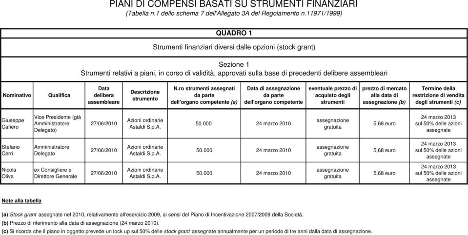 Nominativo Qualifica Data delibera assembleare Descrizione strumento N.