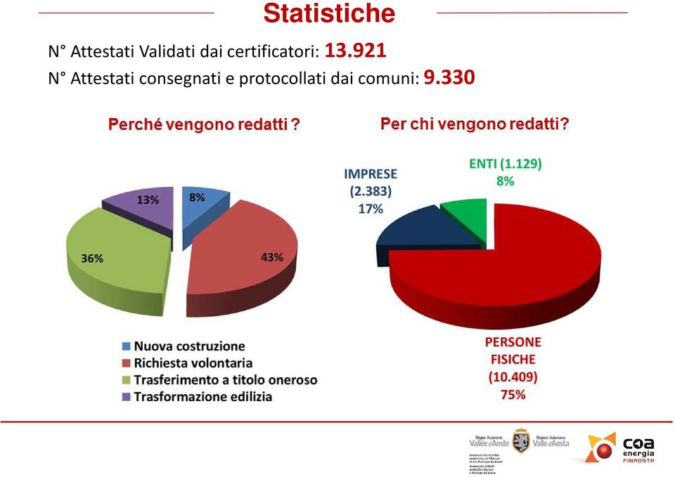 13.921 N Attestati