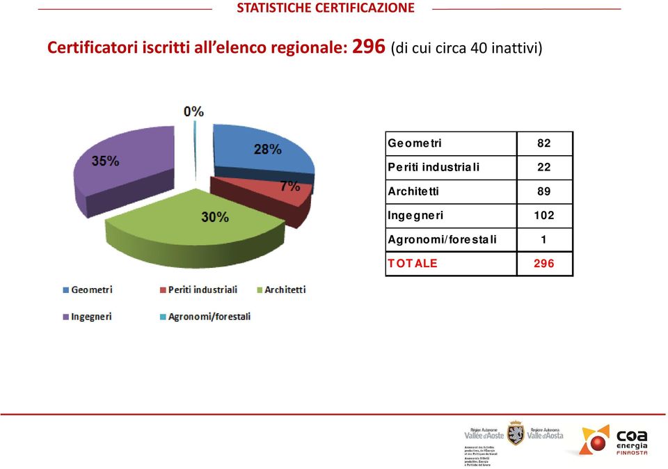 inattivi) Ge ome tri 82 Pe riti industria li 22