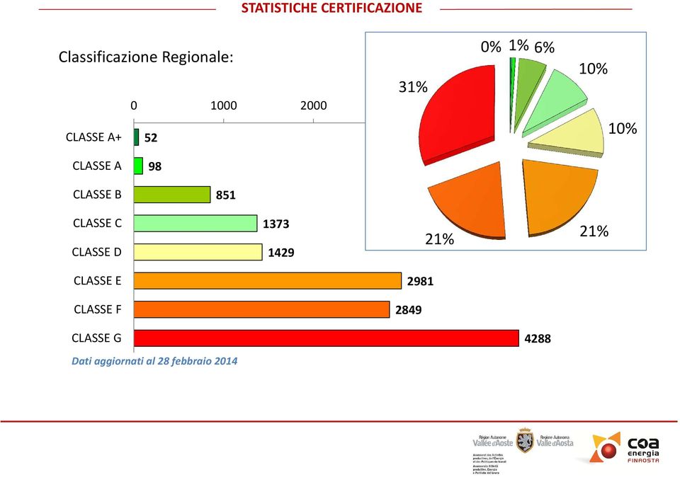 CLASSE B 851 CLASSE C CLASSE D 1373 1429 21% 21% CLASSE E 2981