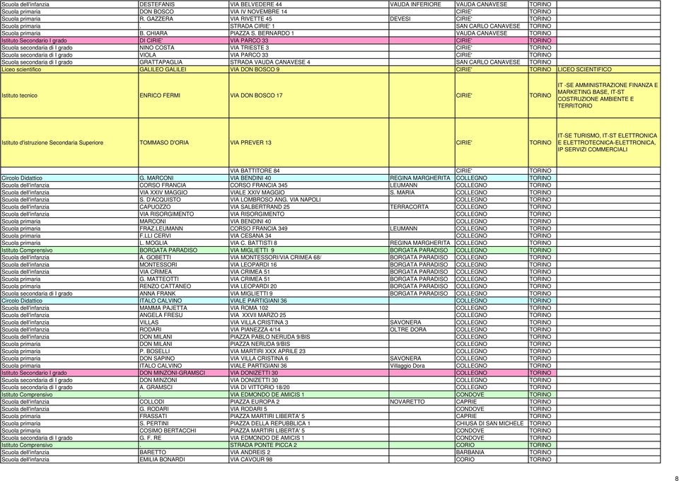 BERNARDO 1 VAUDA CANAVESE TORINO Istituto Secondario I grado DI CIRIE' VIA PARCO 33 CIRIE' TORINO Scuola secondaria di I grado NINO COSTA VIA TRIESTE 3 CIRIE' TORINO Scuola secondaria di I grado