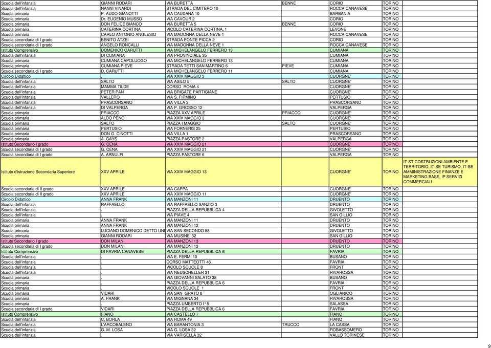 EUGENIO MUSSO VIA CAVOUR 2 CORIO TORINO Scuola primaria DON FELICE BIANCO VIA BURETTA 5 BENNE CORIO TORINO Scuola primaria CATERINA CORTINA VICOLO CATERINA CORTINA, 1 LEVONE TORINO Scuola primaria
