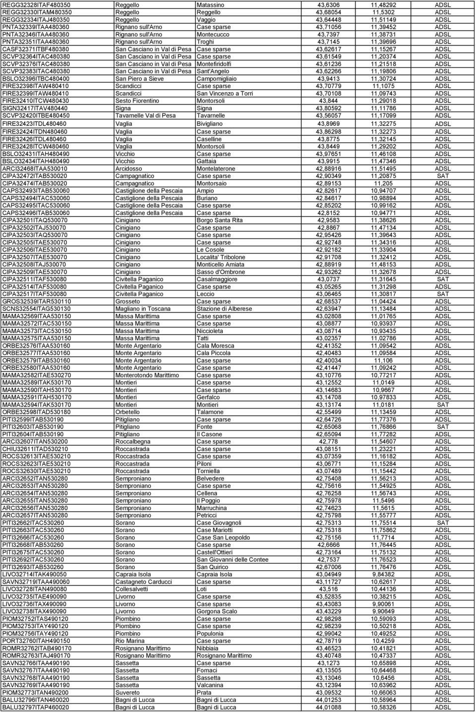 CASF32371ITBF480380 San Casciano in Val di Pesa Case sparse 43,62617 11,15267 ADSL SCVP32364ITAC480380 San Casciano in Val di Pesa Case sparse 43,61549 11,20374 ADSL SCVP32376ITAC480380 San Casciano