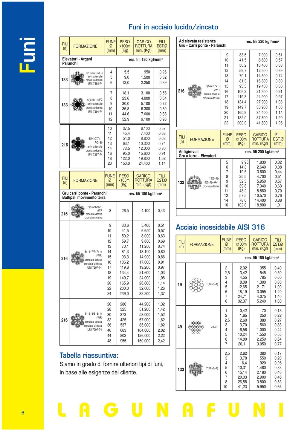 sinistra 6(14+7/7+7+1) +WR crociata destra crociata sinistra UNI 7297-74 6(16+8/8+8+1) +WR crociata destra crociata sinistra UNI 7297-74 FUNE Ø () PESO x100m () CARICO ROTTURA min. (f) FILI EST.