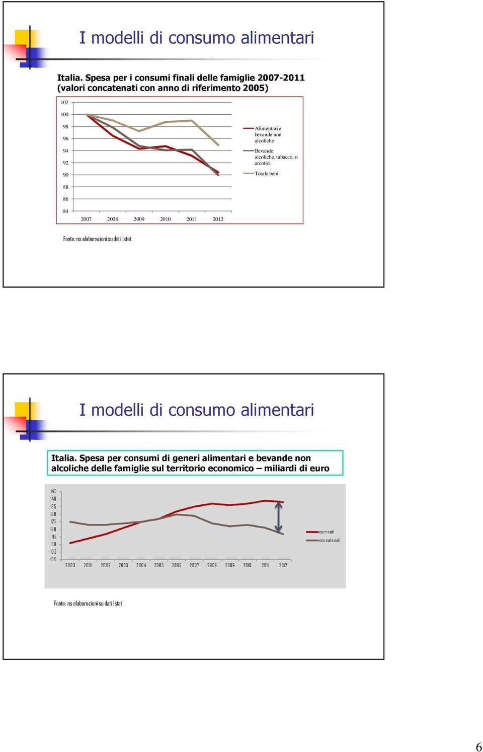 Alimentari e bevande non alcoliche Bevande alcoliche, tabacco, n arcotici Totale beni 88 86 84 2007 2008 2009 2010 2011 2012 Fonte: