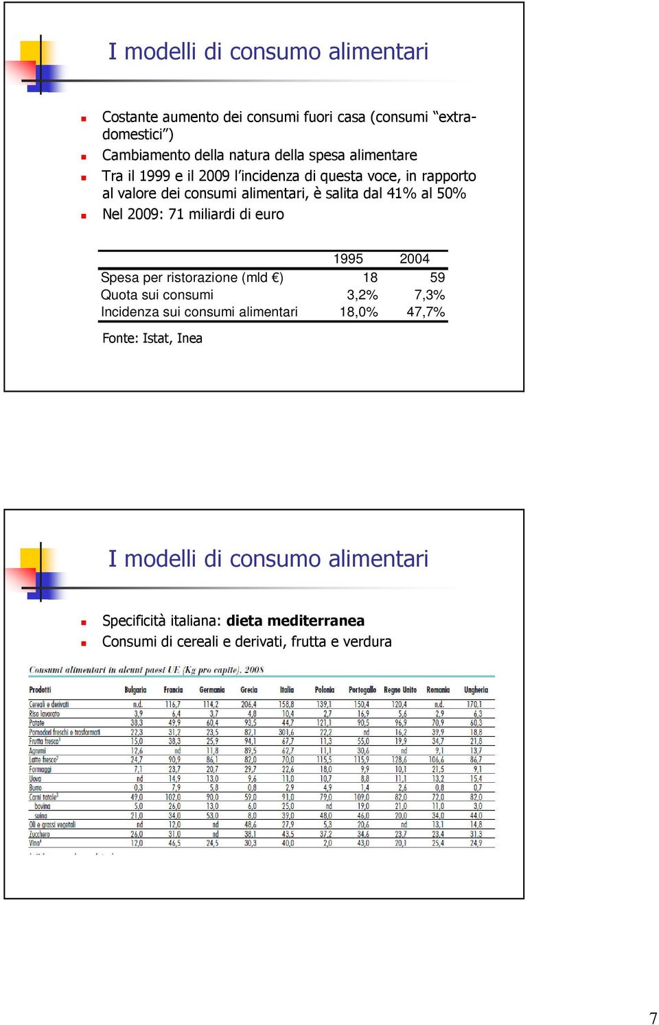 2009: 71 miliardi di euro 1995 2004 Spesa per ristorazione (mld ) 18 59 Quota sui consumi 3,2% 7,3% Incidenza sui consumi alimentari 18,0%