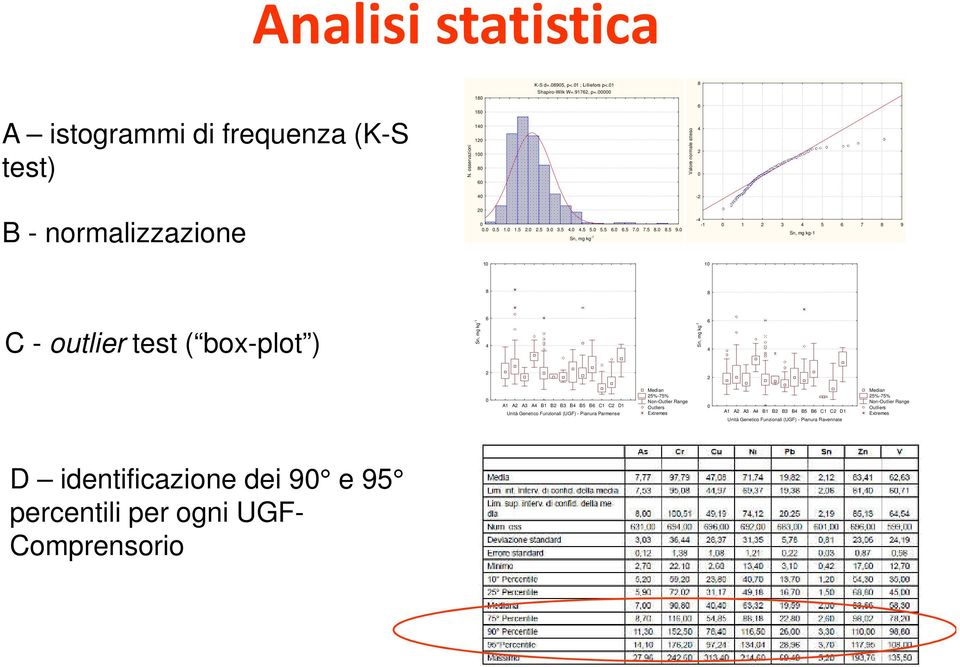 0 Sn, mg kg -1-4 -1 0 1 2 3 4 5 6 7 8 9 Sn, mg kg-1 10 10 8 8 C - outlier test ( box-plot ) Sn, mg kg -1 6 4 Sn, mg kg -1 6 4 2 2 0 A1 A2 A3 A4 B1 B2 B3 B4 B5 B6 C1 C2 D1 Unità Genetico Funzionali