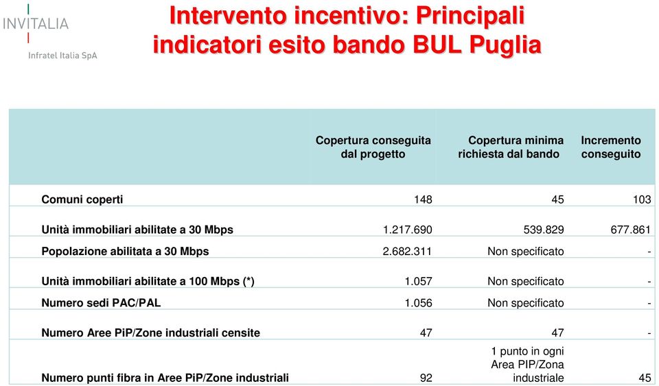 861 Popolazione abilitata a 30 Mbps 2.682.311 Non specificato - Unità immobiliari abilitate a 100 Mbps (*) 1.