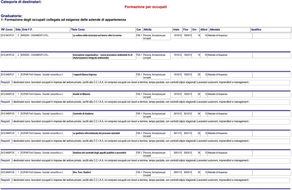 I.A (Autorizzazione integrata ambientale) 15/10/12 15/02/13 16 25 Attestato di frequenza 2012-845/FC/1 1 ECIPAR Forlì-Cesena - Societa' consortile a r.l. I rapporti Banca Impresa 15/10/12 15/02/13 25 12 Attestato di frequenza I destinatari sono: lavoratori in imprese del settore privato, iscritti alla C.