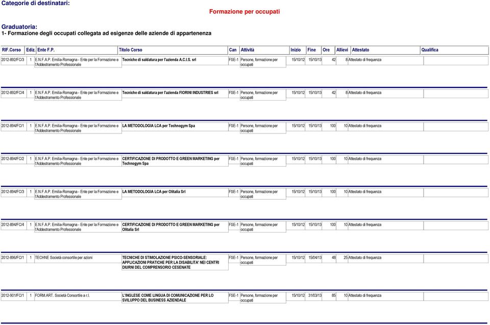 ofessionale Tecniche di saldatura per l'azienda A.C.I.S. srl 15/10/12 15/10/13 42 8 Attestato di frequenza 2012-892/FC/4 1 E.N.F.A.P.