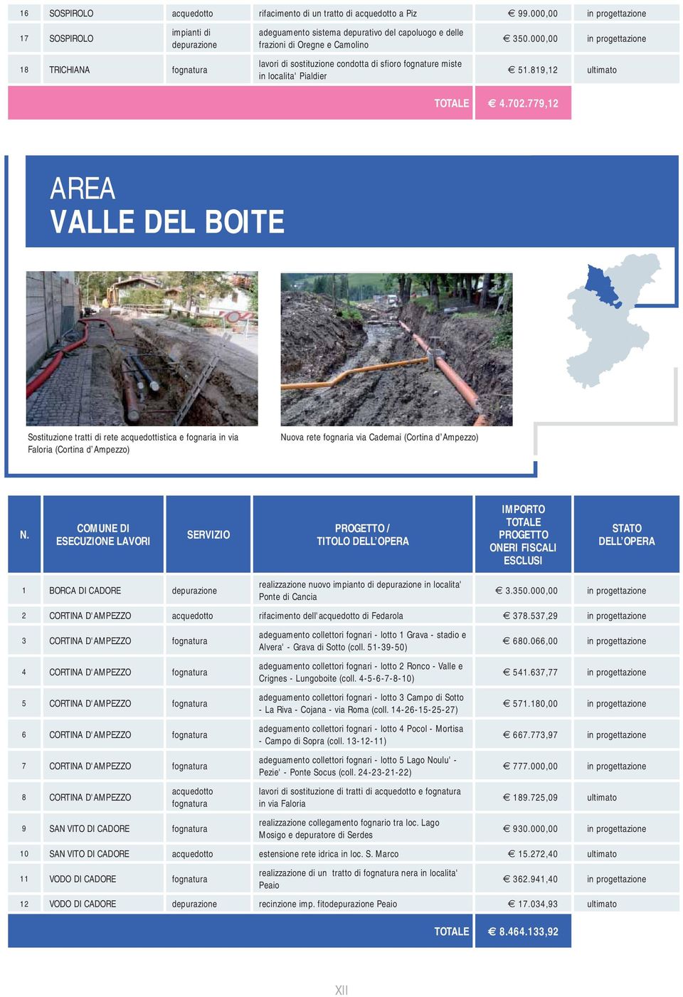 fognature miste in localita' Pialdier 350.000,00 in progettazione 51.819,12 ultimato TOTALE 4.702.