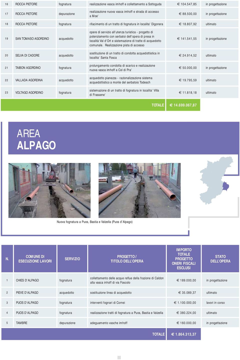 807,92 ultimato 19 SAN TOMASO AGORDINO acquedotto 20 SELVA DI CADORE acquedotto 21 TAIBON AGORDINO fognatura 22 VALLADA AGORDINA acquedotto 23 VOLTAGO AGORDINO fognatura opere di servizio all'utenza