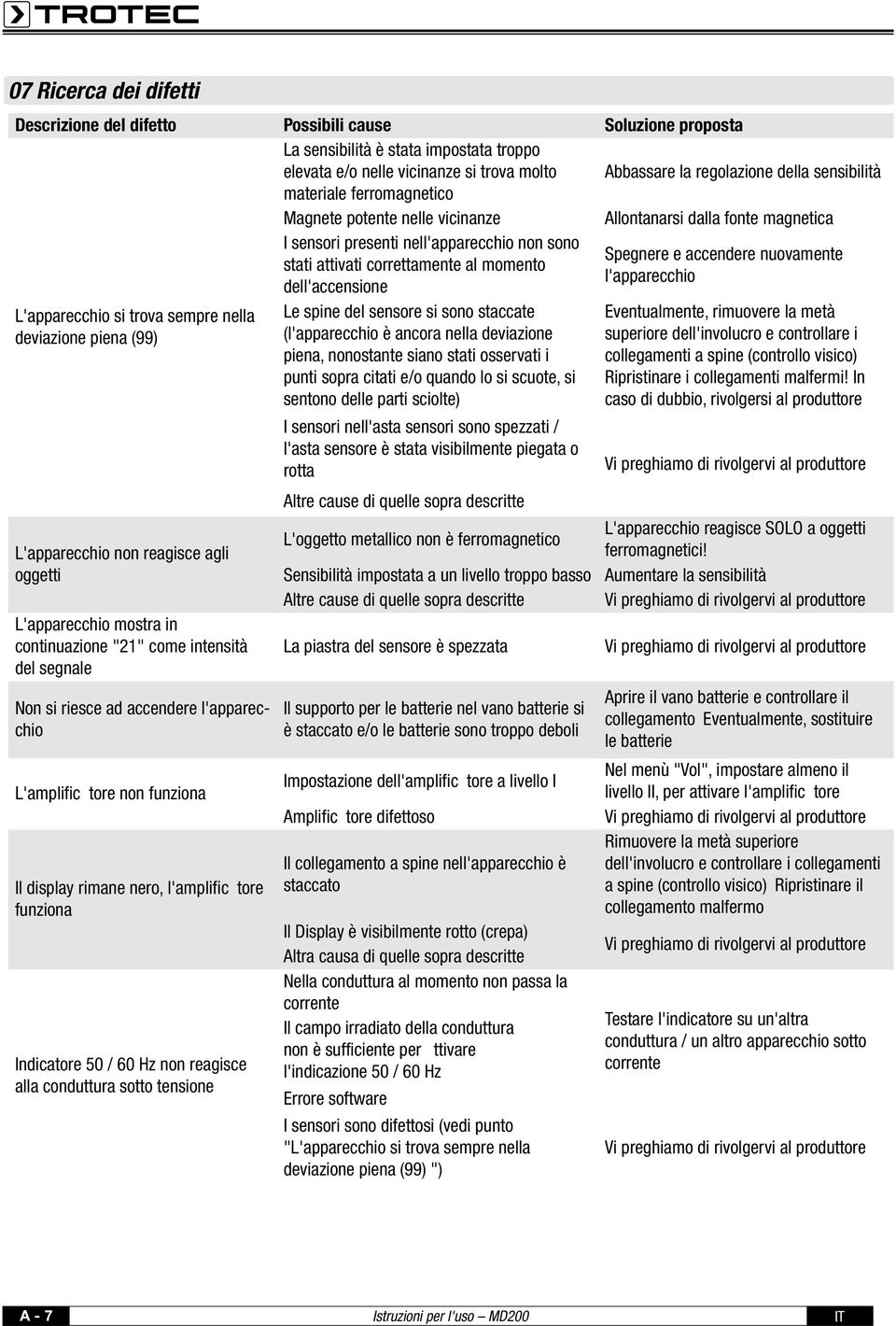 correttamente al momento l'apparecchio dell'accensione L'apparecchio si trova sempre nella deviazione piena () L'apparecchio non reagisce agli oggetti L'apparecchio mostra in continuazione "21" come