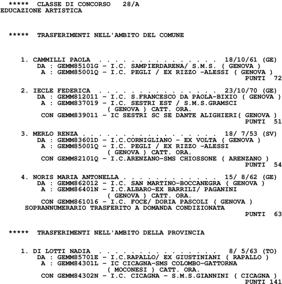ORA. CON GEMM839011 - IC SESTRI SC SE DANTE ALIGHIERI( GENOVA ) PUNTI 51 3. MERLO RENZA................. 18/ 7/53 (SV) DA : GEMM83601D - I.C.CORNIGLIANO - EX VOLTA ( GENOVA ) A : GEMM85001Q - I.C. PEGLI / EX RIZZO -ALESSI ( GENOVA ) CATT.
