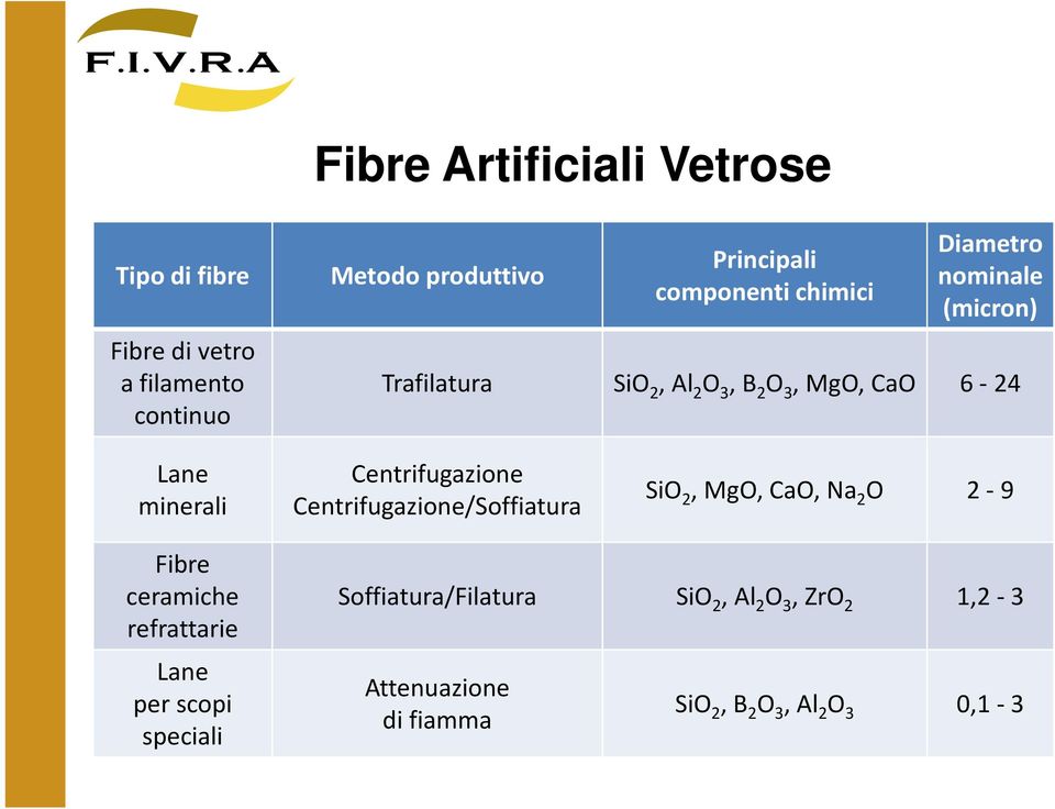 minerali Centrifugazione Centrifugazione/Soffiatura SiO 2, MgO, CaO, Na 2 O 2-9 Fibre ceramiche refrattarie Lane