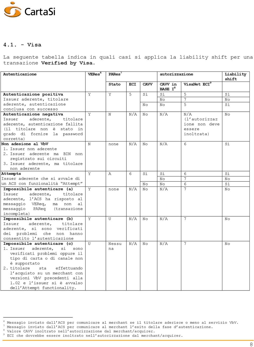 conclusa con successo No No 5 Sì Autenticazione negativa Issuer aderente, titolare aderente, autenticazione fallita (il titolare non è stato in grado di fornire la password corretta) Non adesione al