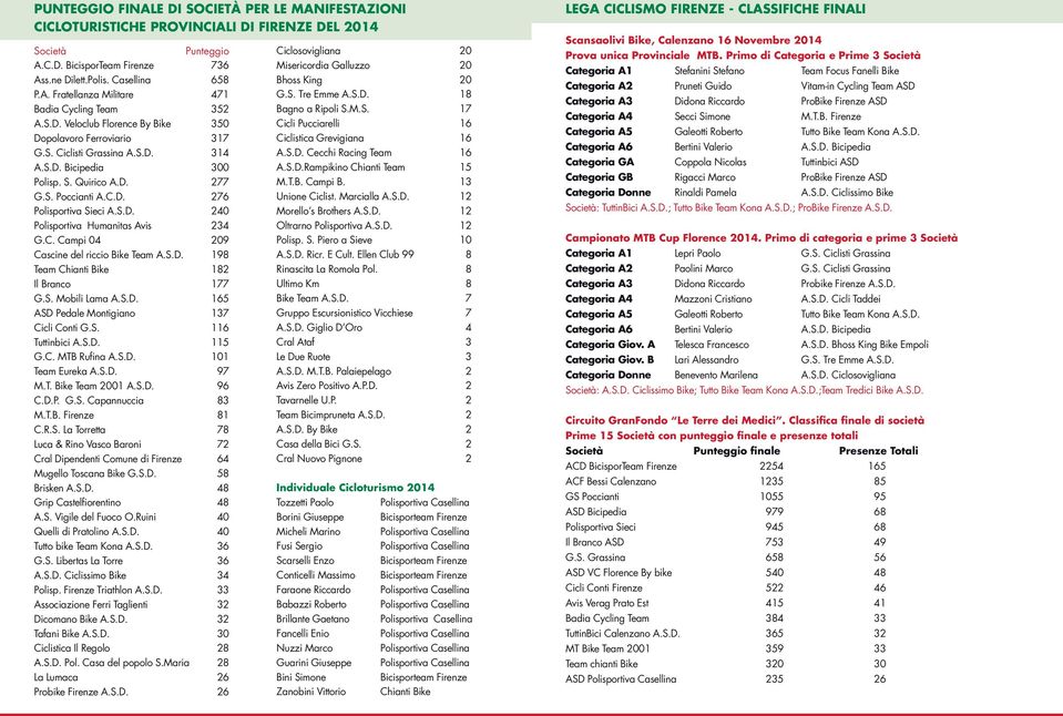 C. Campi 04 209 Cascine del riccio Bike Team A.S.D. 198 Team Chianti Bike 182 Il Branco 177 G.S. Mobili Lama A.S.D. 165 ASD Pedale Montigiano 137 Cicli Conti G.S. 116 Tuttinbici A.S.D. 115 G.C. MTB Rufina A.