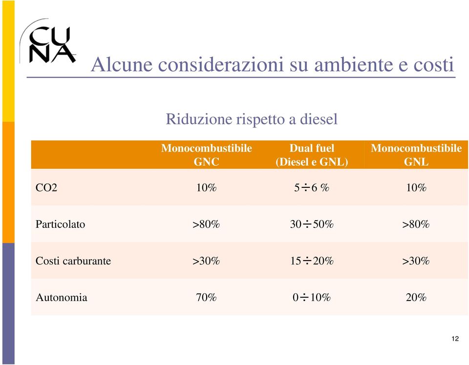 Monocombustibile GNL CO2 10% 5 6 % 10% Particolato >80% 30