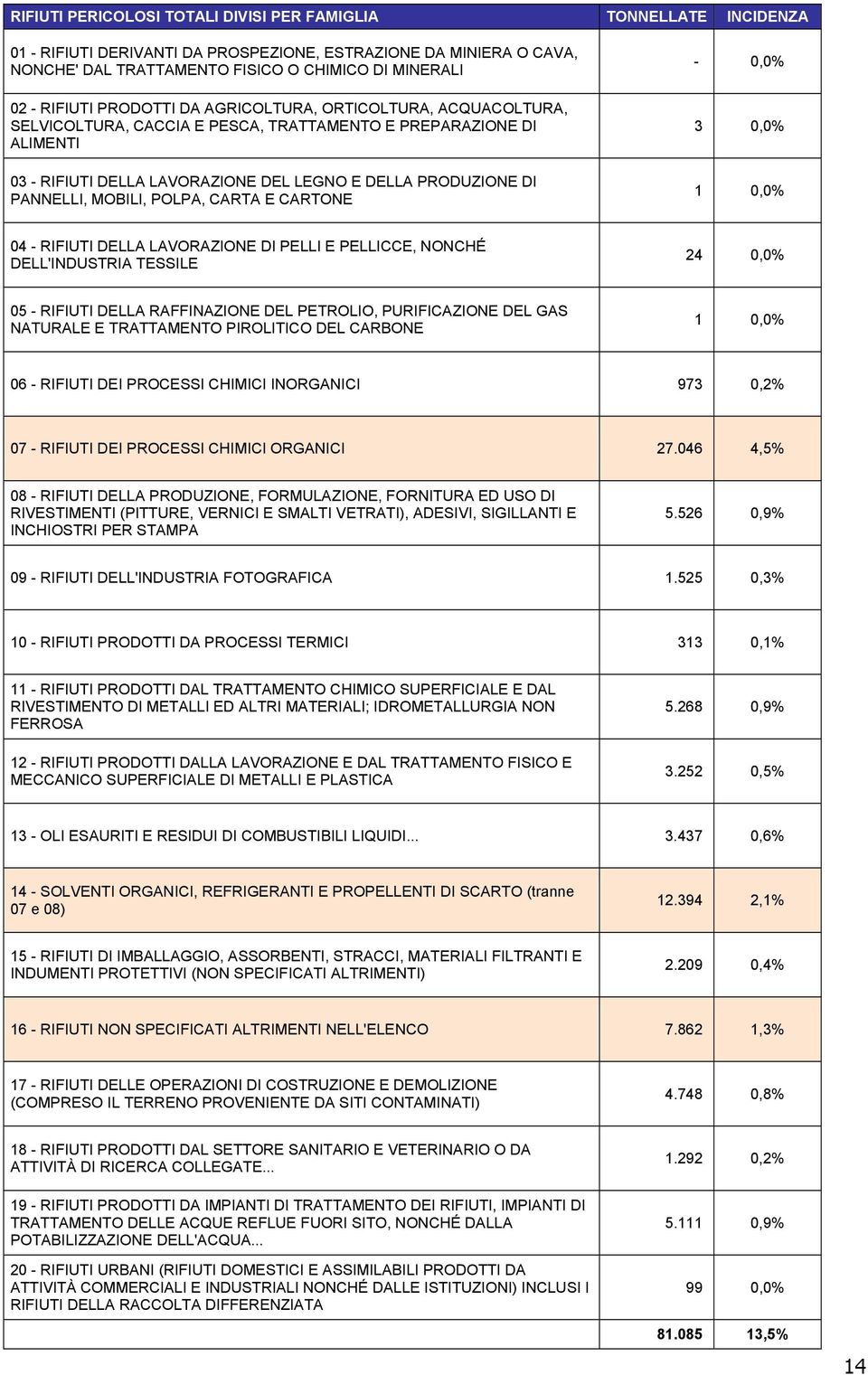 0,0% 3 0,0% 1 0,0% 04 - RIFIUTI DELLA LAVORAZIOE DI ELLI E ELLICCE, OCHÉ DELL'IDUSTRIA TESSILE 24 0,0% 05 - RIFIUTI DELLA RAFFIAZIOE DEL ETROLIO, URIFICAZIOE DEL GAS ATURALE E TRATTAMETO IROLITICO