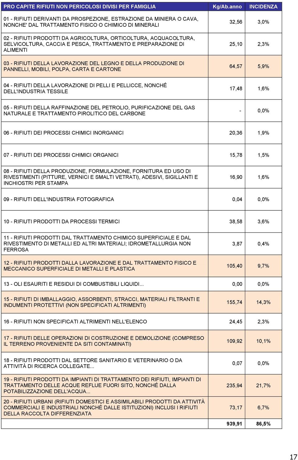 SELVICOLTURA, CACCIA E ESCA, TRATTAMETO E REARAZIOE DI ALIMETI 03 - RIFIUTI DELLA LAVORAZIOE DEL LEGO E DELLA RODUZIOE DI AELLI, MOBILI, OLA, CARTA E CARTOE 32,56 3,0% 25,10 2,3% 64,57 5,9% 04 -