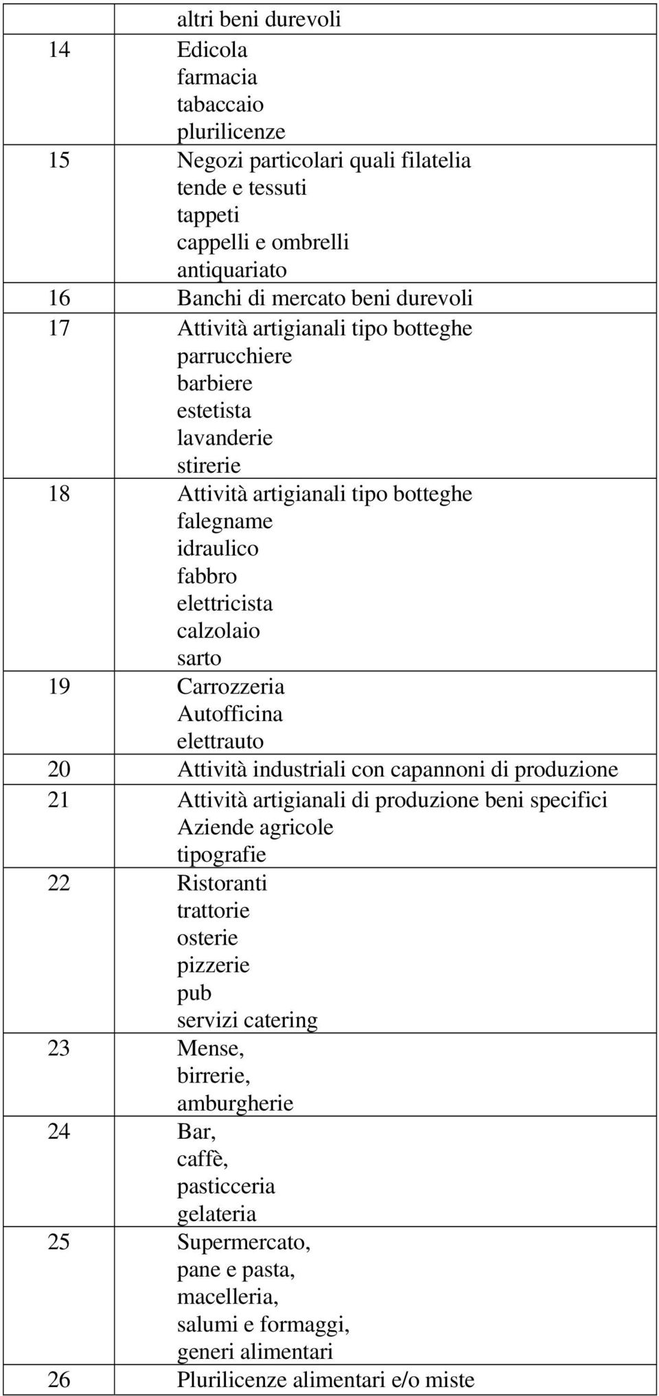 Autofficina elettrauto 20 Attività industriali con capannoni di produzione 21 Attività artigianali di produzione beni specifici Aziende agricole tipografie 22 Ristoranti trattorie osterie pizzerie