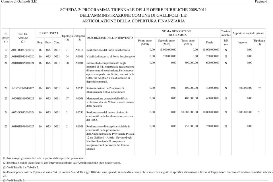 000,00 0,00 15.000.000,00 N 0,00 20 A0101R045040020 16 075 0031 04 A0101 Viabilità di accesso al Porto Peschereccio 0,00 700.000,00 0,00 700.