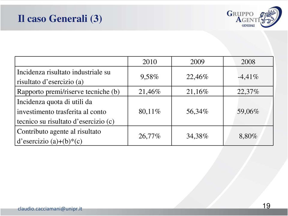 utili da investimento trasferita al conto 80,11% 56,34% 59,06% tecnico su risultato d esercizio (c)