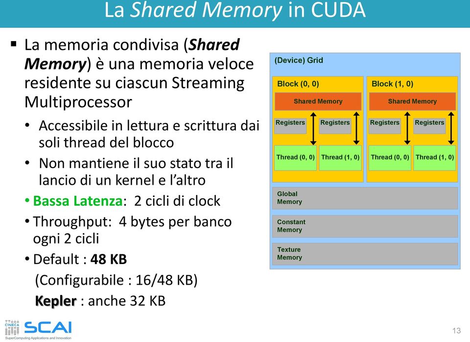 Throughput: 4 bytes per banco ogni 2 cicli Default : 48 KB (Configurabile : 16/48 KB) Kepler : anche 32 KB (Device) Grid Block (0, 0) Registers Global