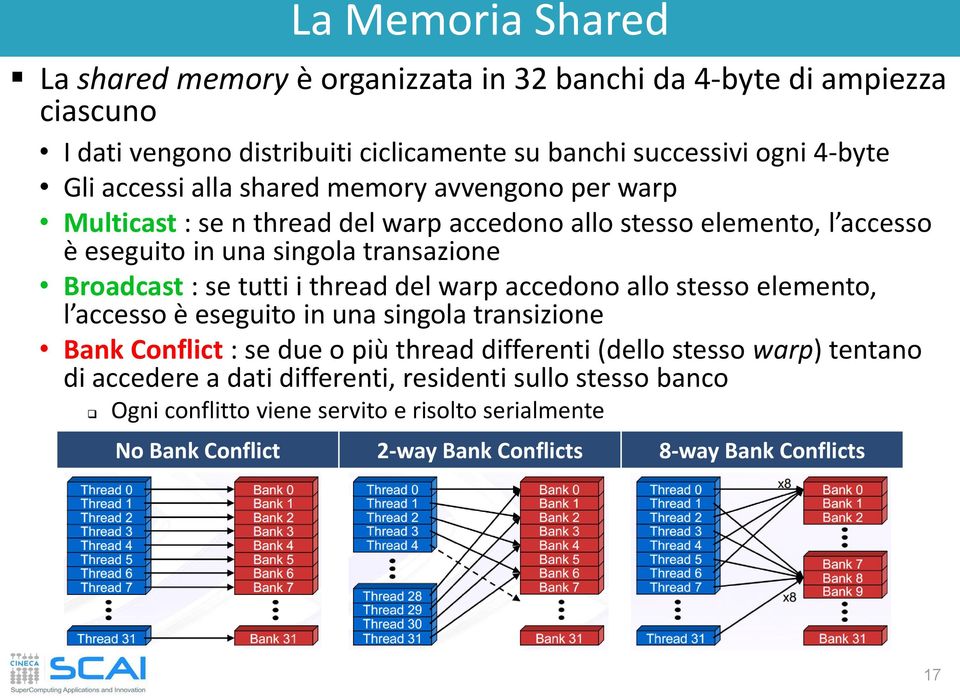 tutti i thread del warp accedono allo stesso elemento, l accesso è eseguito in una singola transizione Bank Conflict : se due o più thread differenti (dello stesso warp)