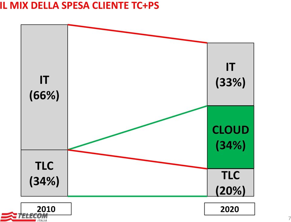 IT (33%) TLC (34%)