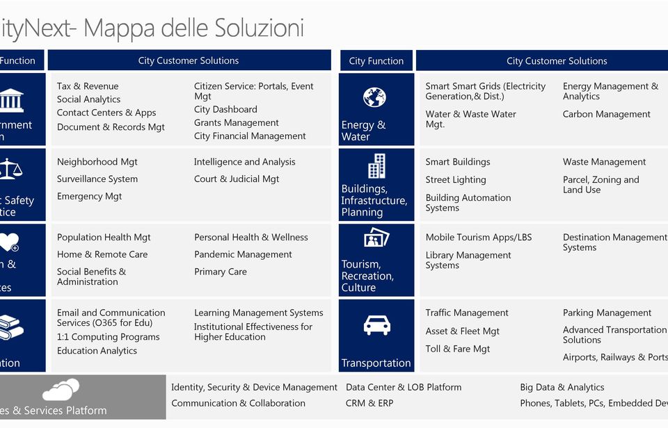 Energy Management & Analytics Carbon Management Neighborhood Mgt Intelligence and Analysis Smart Buildings Waste Management Safety ice Surveillance System Emergency Mgt Court & Judicial Mgt