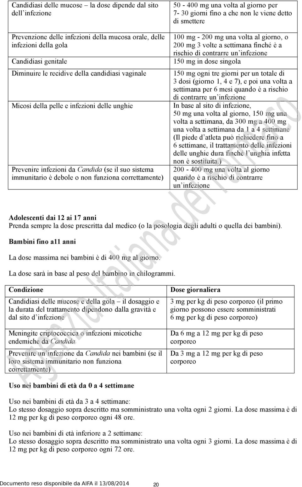 fino a che non le viene detto di smettere 100 mg - 200 mg una volta al giorno, o 200 mg 3 volte a settimana finché è a rischio di contrarre un infezione 150 mg in dose singola 150 mg ogni tre giorni