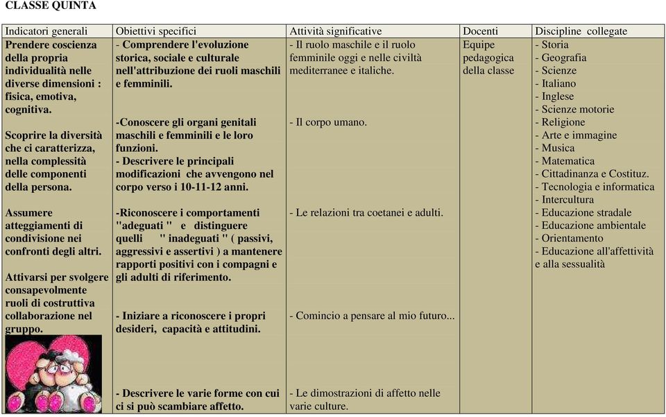 Scoprire la diversità che ci caratterizza, nella complessità delle componenti della persona. Assumere atteggiamenti di condivisione nei confronti degli altri.